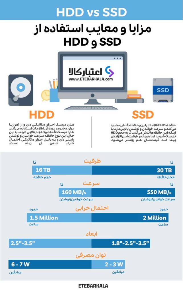 کارت‌های SSD و HDD چه هستند؟