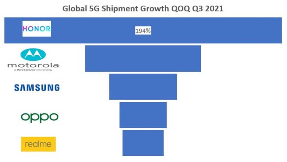 گوشی‌های آیفون 5G اپل در سه ماهه سوم ۲۰۲۱ پرفروش‌ترین گوشی‌های 5G در سراسر جهان بودند