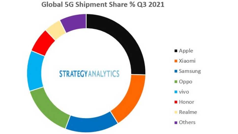 آیفون اپل بهترین گوشی 5G بود که در سه ماهه سوم در سراسر جهان عرضه شد