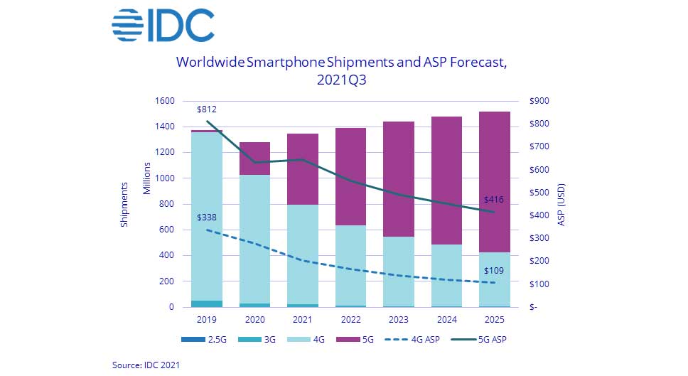 پیش‌بینی می‌شود که فروش جهانی گوشی‌های هوشمند در سال جاری ۵.۳ درصد رشد کند-1